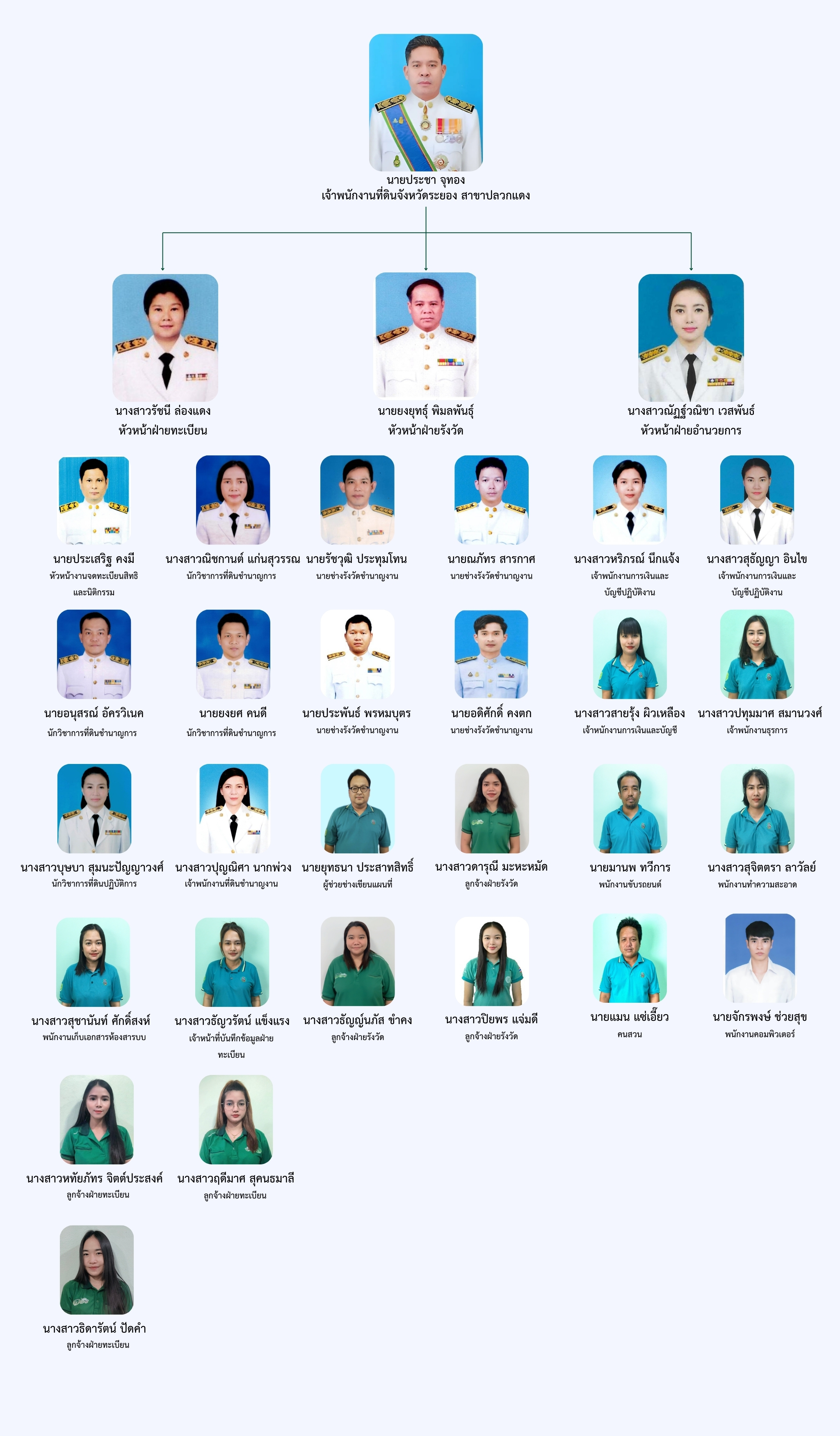 กรอบอัตรากำลังข้าราชการและลูกจ้าง สำนักงานที่ดินจังหวัดระยอง สาขาปลวกแดง